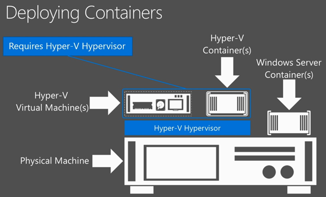 containers