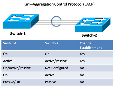 LACP, O que é Link Aggregation Control Protocol?