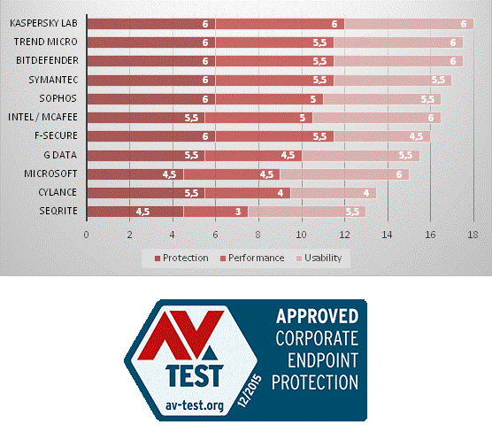 Kaspersky Lab ottiene il massimo dei voti da AV-TEST per la categoria Small Business Endpoint Protection su Windows 10