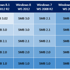 Aggiornamento KB4480970 causa problemi di rete su alcuni PC