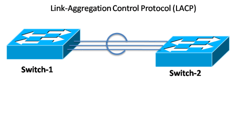 LACP – Link Aggregation Control Protocol